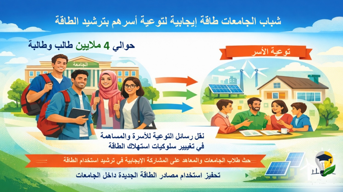 بالتعاون مع المجلس الأعلى للجامعات وجامعة بنها..  كلية الآداب تطلق حملة توعية للطلاب لترشيد استخدام الطاقة